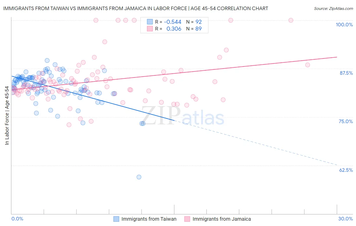 Immigrants from Taiwan vs Immigrants from Jamaica In Labor Force | Age 45-54