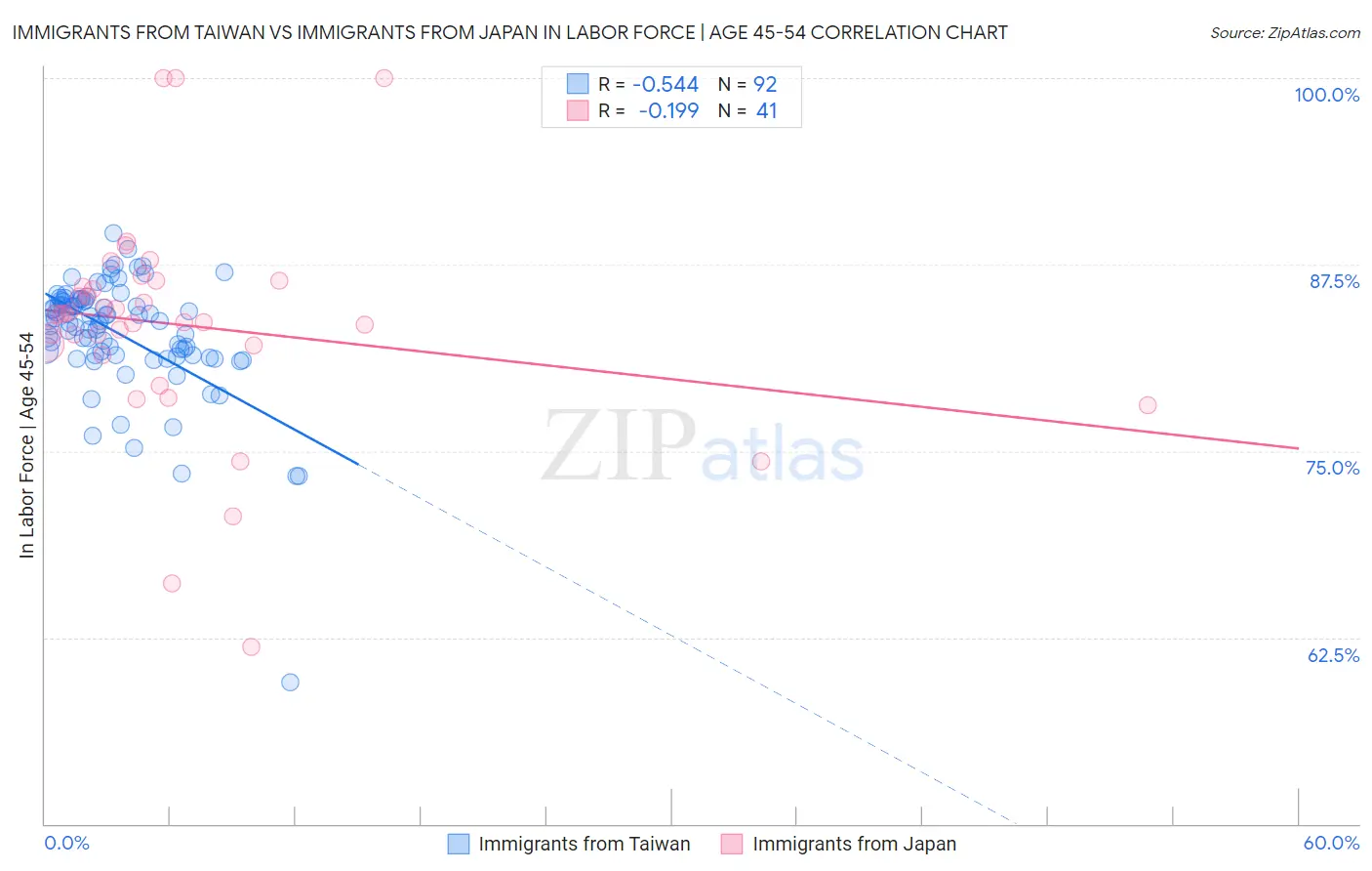 Immigrants from Taiwan vs Immigrants from Japan In Labor Force | Age 45-54