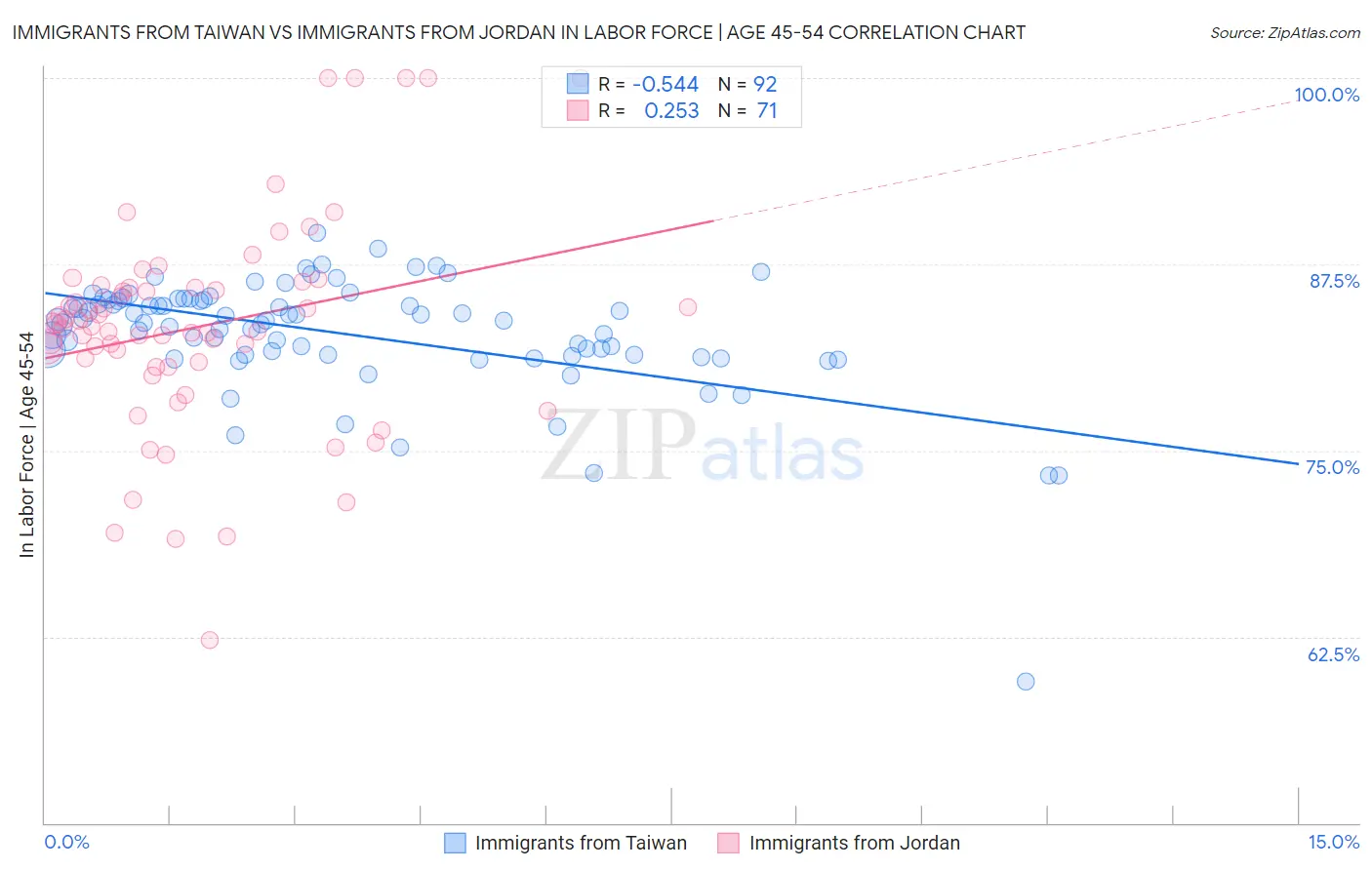 Immigrants from Taiwan vs Immigrants from Jordan In Labor Force | Age 45-54