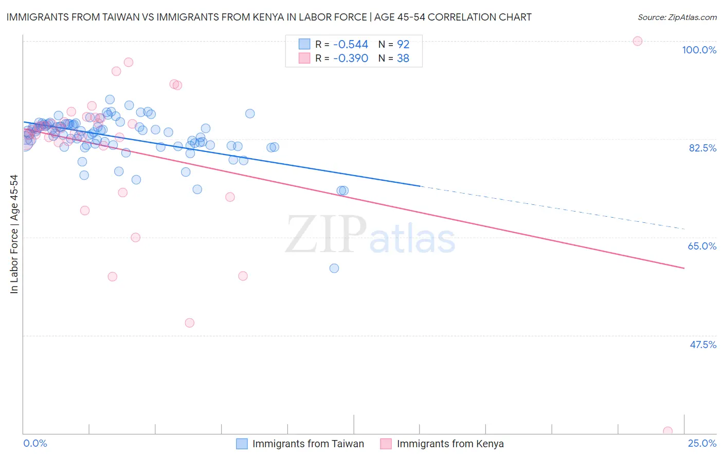 Immigrants from Taiwan vs Immigrants from Kenya In Labor Force | Age 45-54