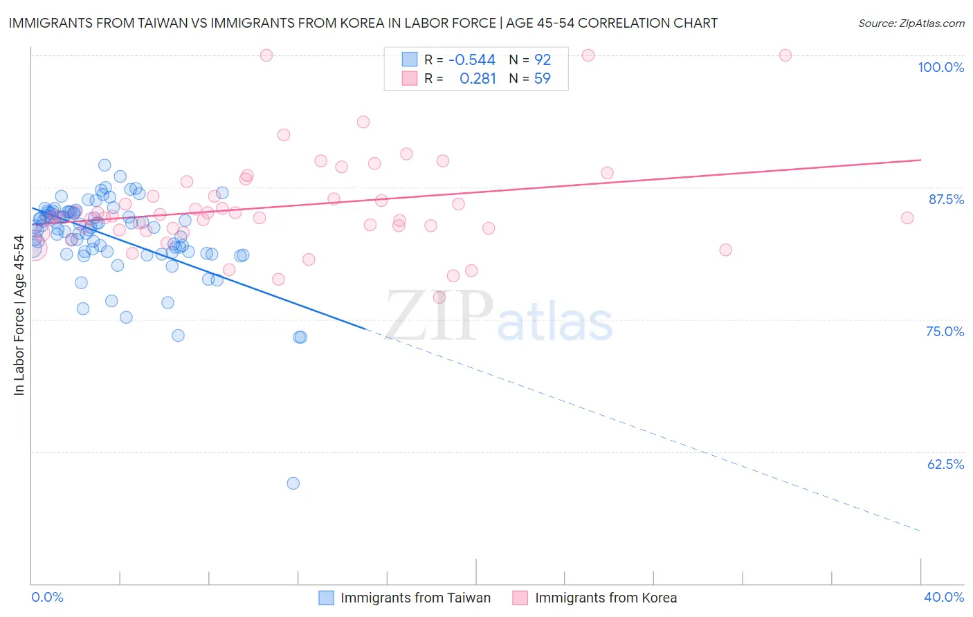 Immigrants from Taiwan vs Immigrants from Korea In Labor Force | Age 45-54