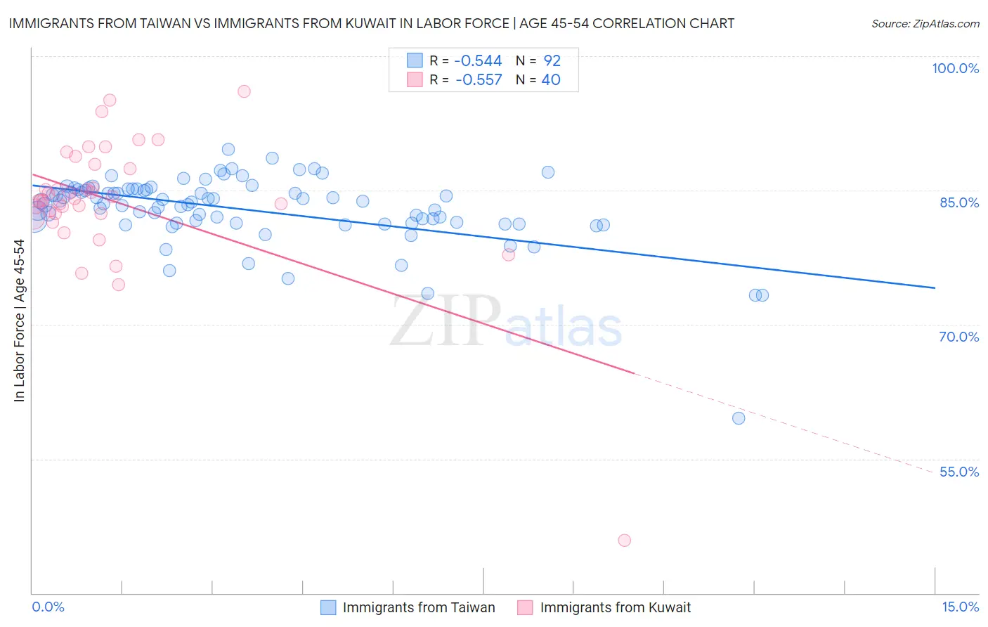 Immigrants from Taiwan vs Immigrants from Kuwait In Labor Force | Age 45-54