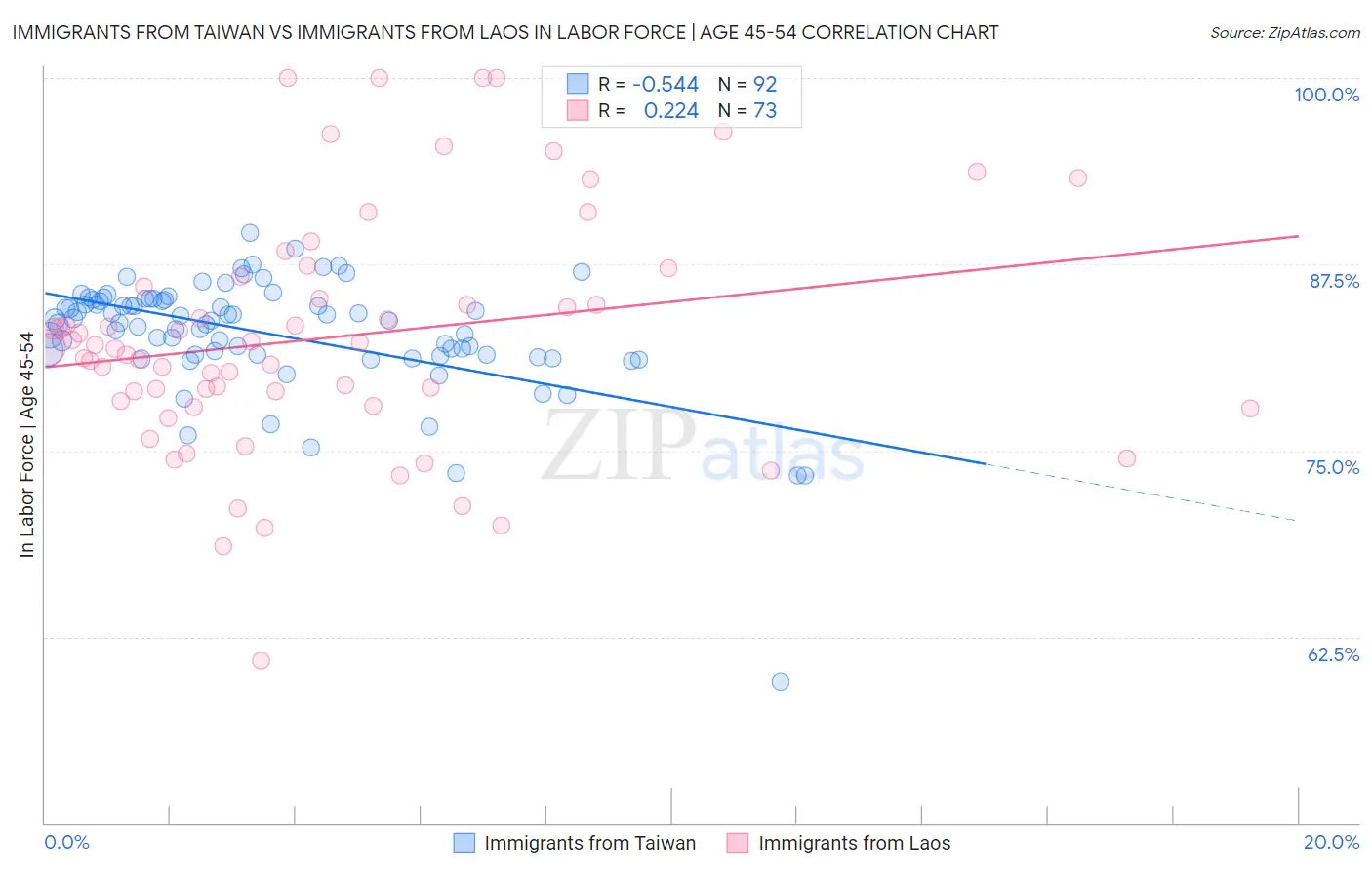 Immigrants from Taiwan vs Immigrants from Laos In Labor Force | Age 45-54