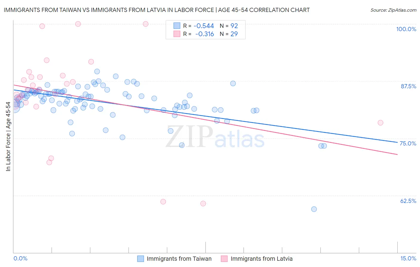 Immigrants from Taiwan vs Immigrants from Latvia In Labor Force | Age 45-54