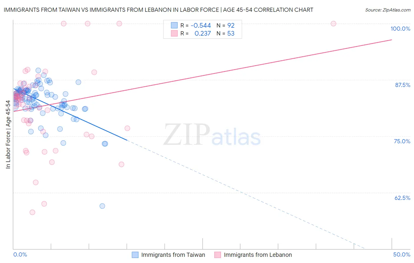 Immigrants from Taiwan vs Immigrants from Lebanon In Labor Force | Age 45-54