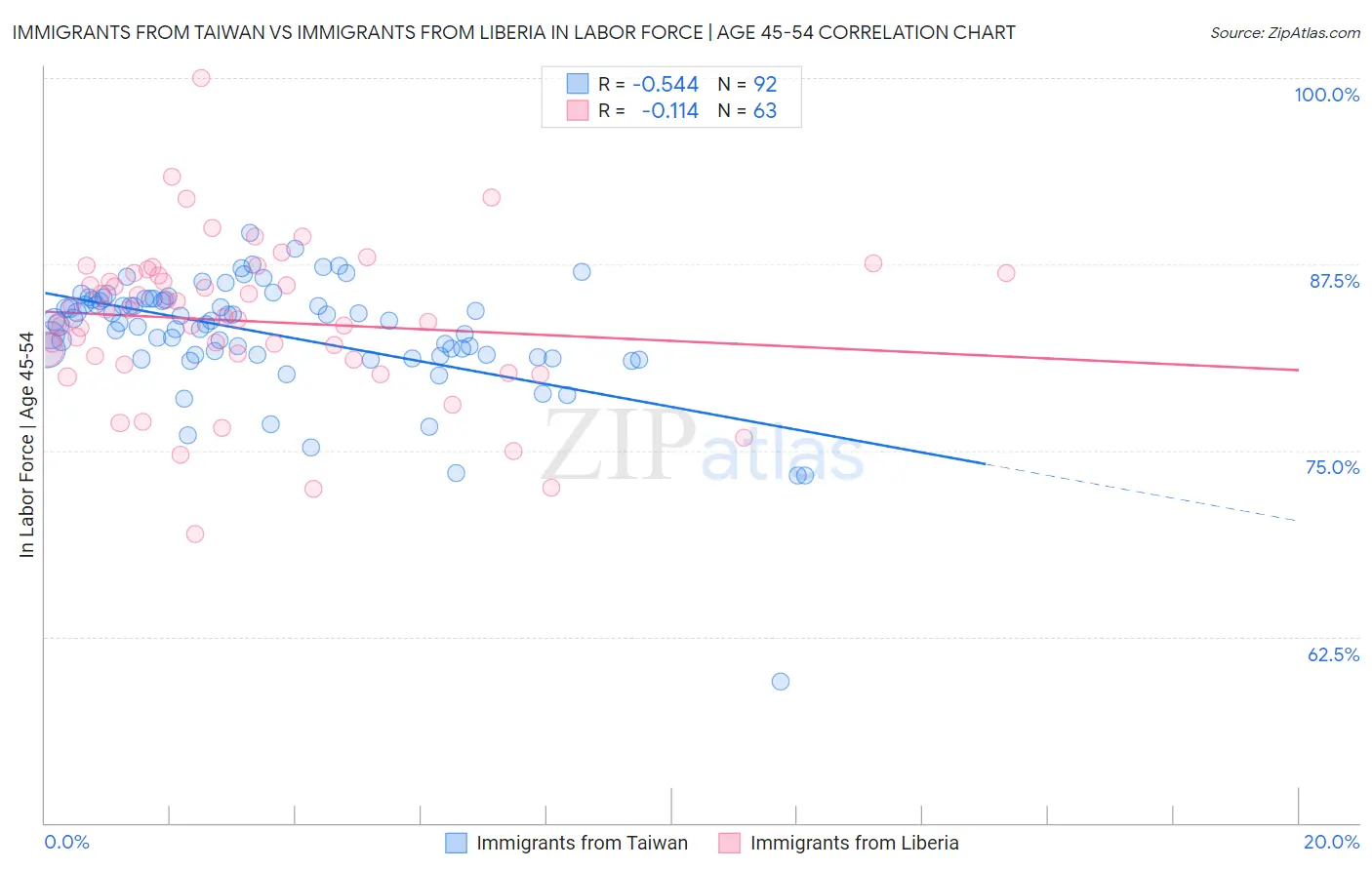 Immigrants from Taiwan vs Immigrants from Liberia In Labor Force | Age 45-54