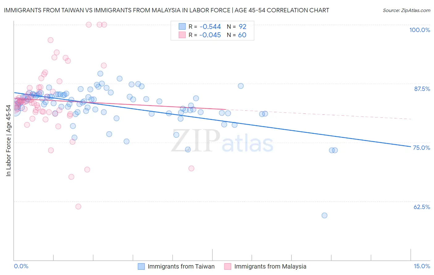 Immigrants from Taiwan vs Immigrants from Malaysia In Labor Force | Age 45-54