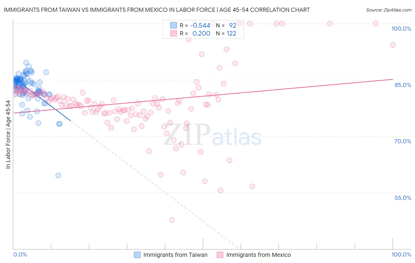 Immigrants from Taiwan vs Immigrants from Mexico In Labor Force | Age 45-54
