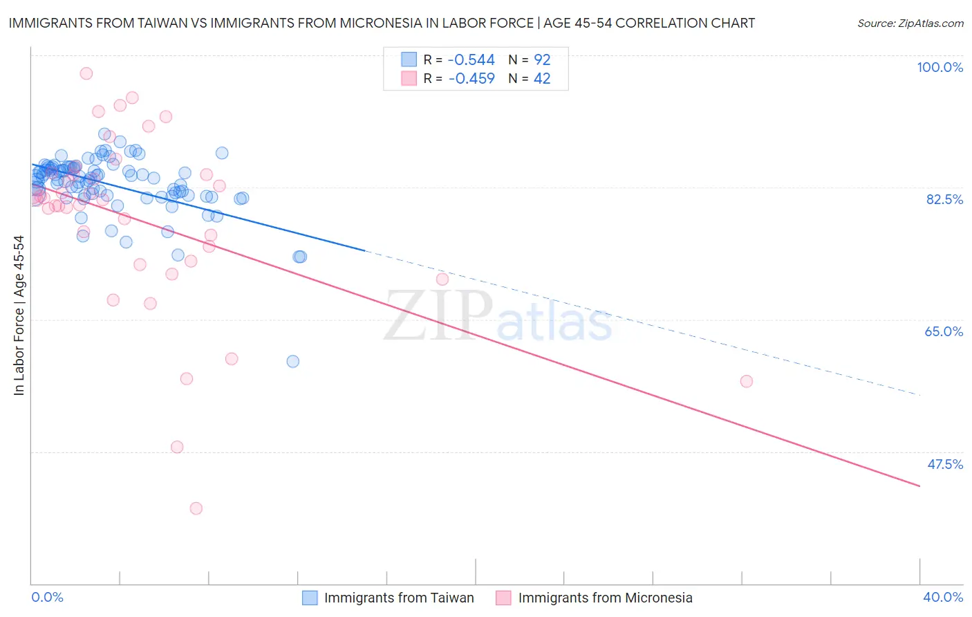 Immigrants from Taiwan vs Immigrants from Micronesia In Labor Force | Age 45-54