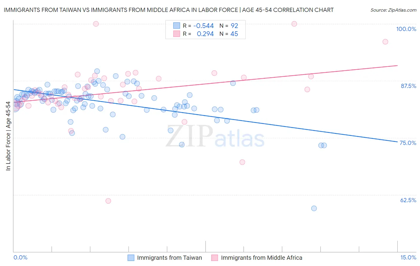 Immigrants from Taiwan vs Immigrants from Middle Africa In Labor Force | Age 45-54