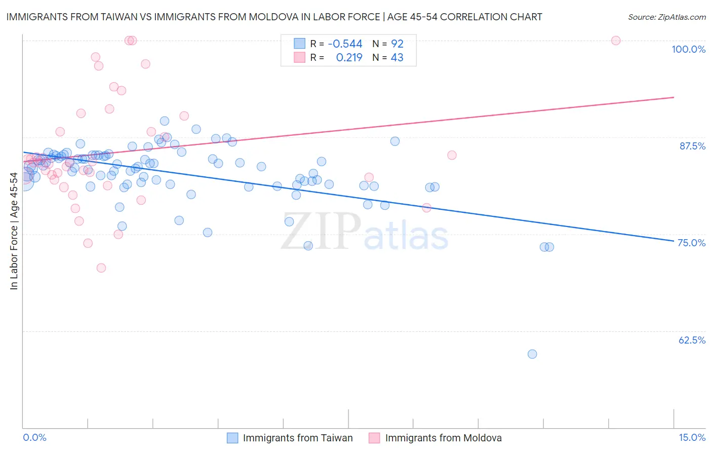 Immigrants from Taiwan vs Immigrants from Moldova In Labor Force | Age 45-54