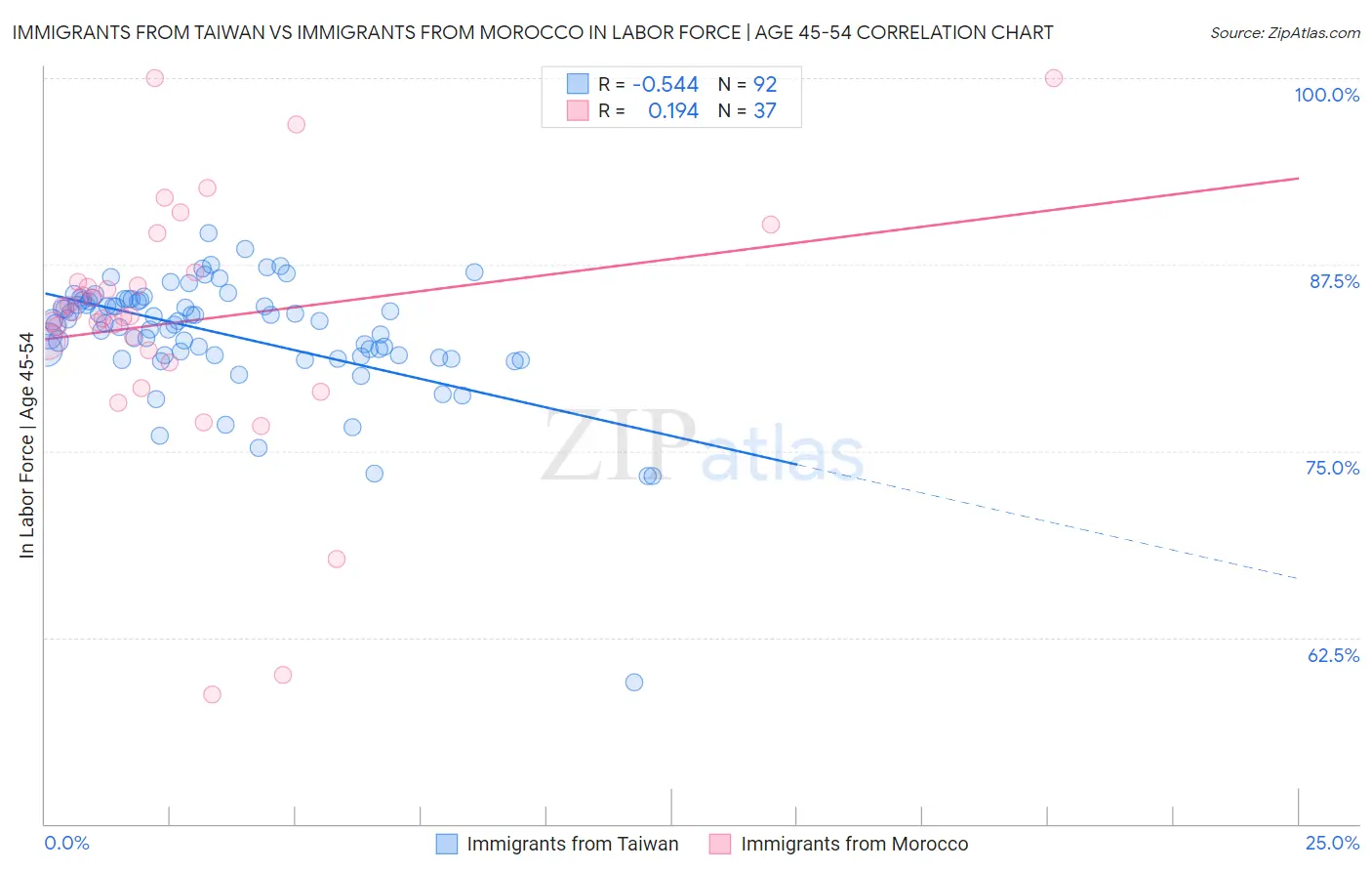 Immigrants from Taiwan vs Immigrants from Morocco In Labor Force | Age 45-54