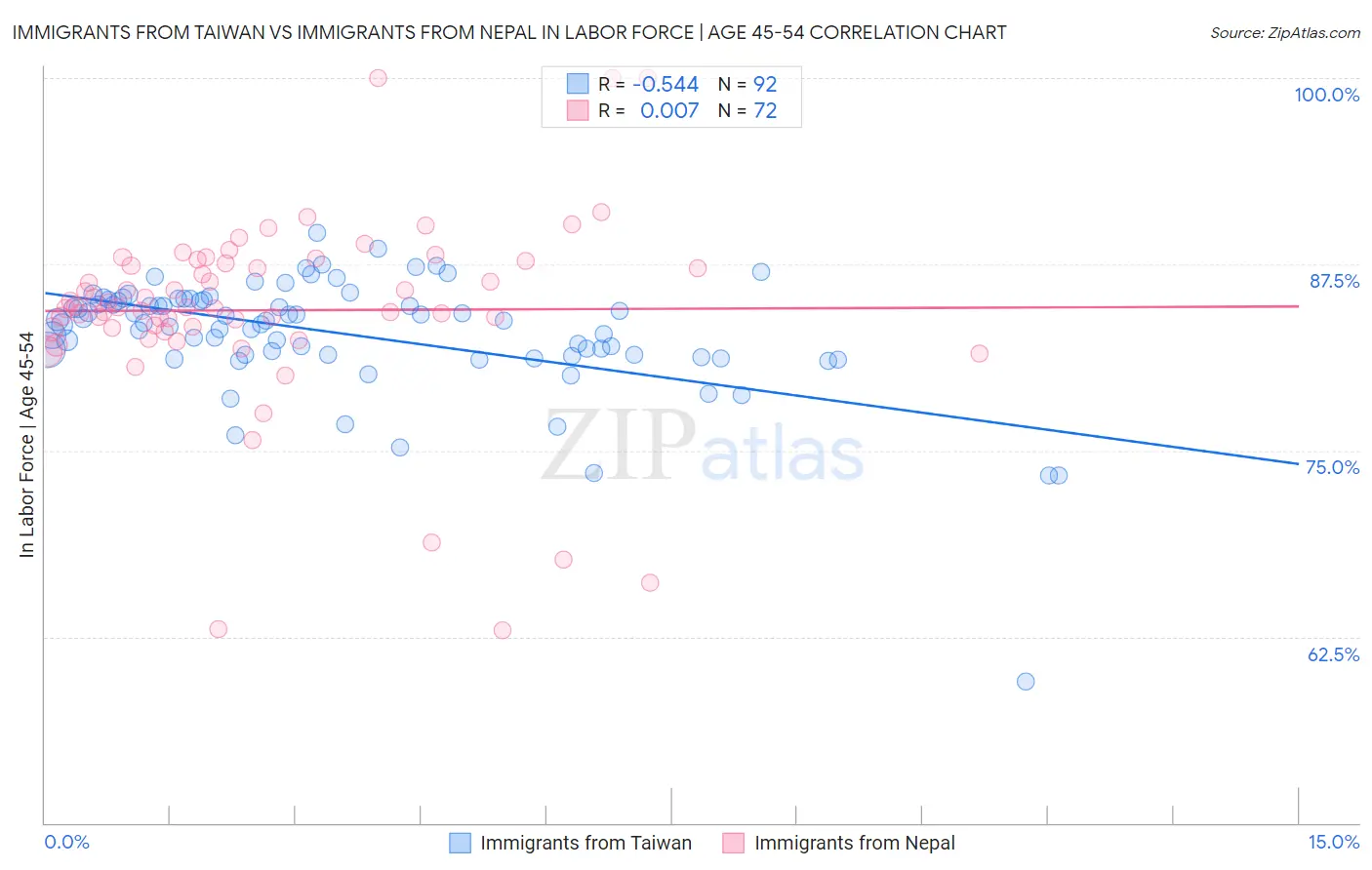 Immigrants from Taiwan vs Immigrants from Nepal In Labor Force | Age 45-54
