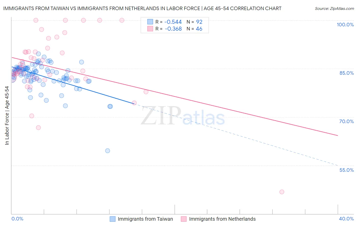 Immigrants from Taiwan vs Immigrants from Netherlands In Labor Force | Age 45-54