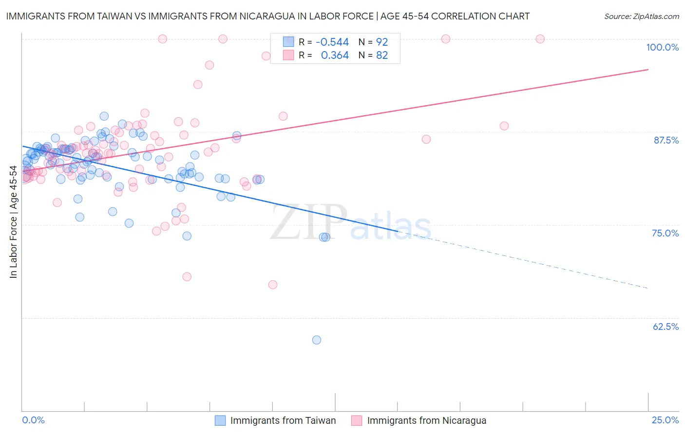 Immigrants from Taiwan vs Immigrants from Nicaragua In Labor Force | Age 45-54