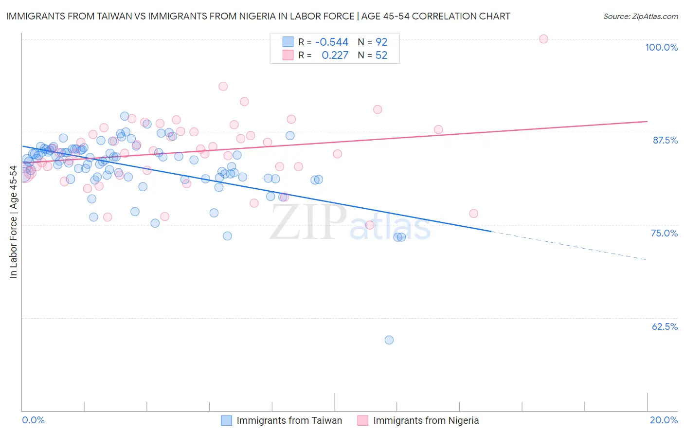 Immigrants from Taiwan vs Immigrants from Nigeria In Labor Force | Age 45-54