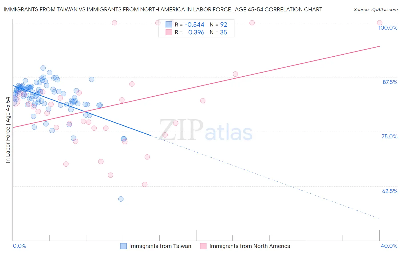 Immigrants from Taiwan vs Immigrants from North America In Labor Force | Age 45-54