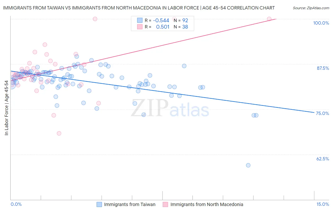 Immigrants from Taiwan vs Immigrants from North Macedonia In Labor Force | Age 45-54