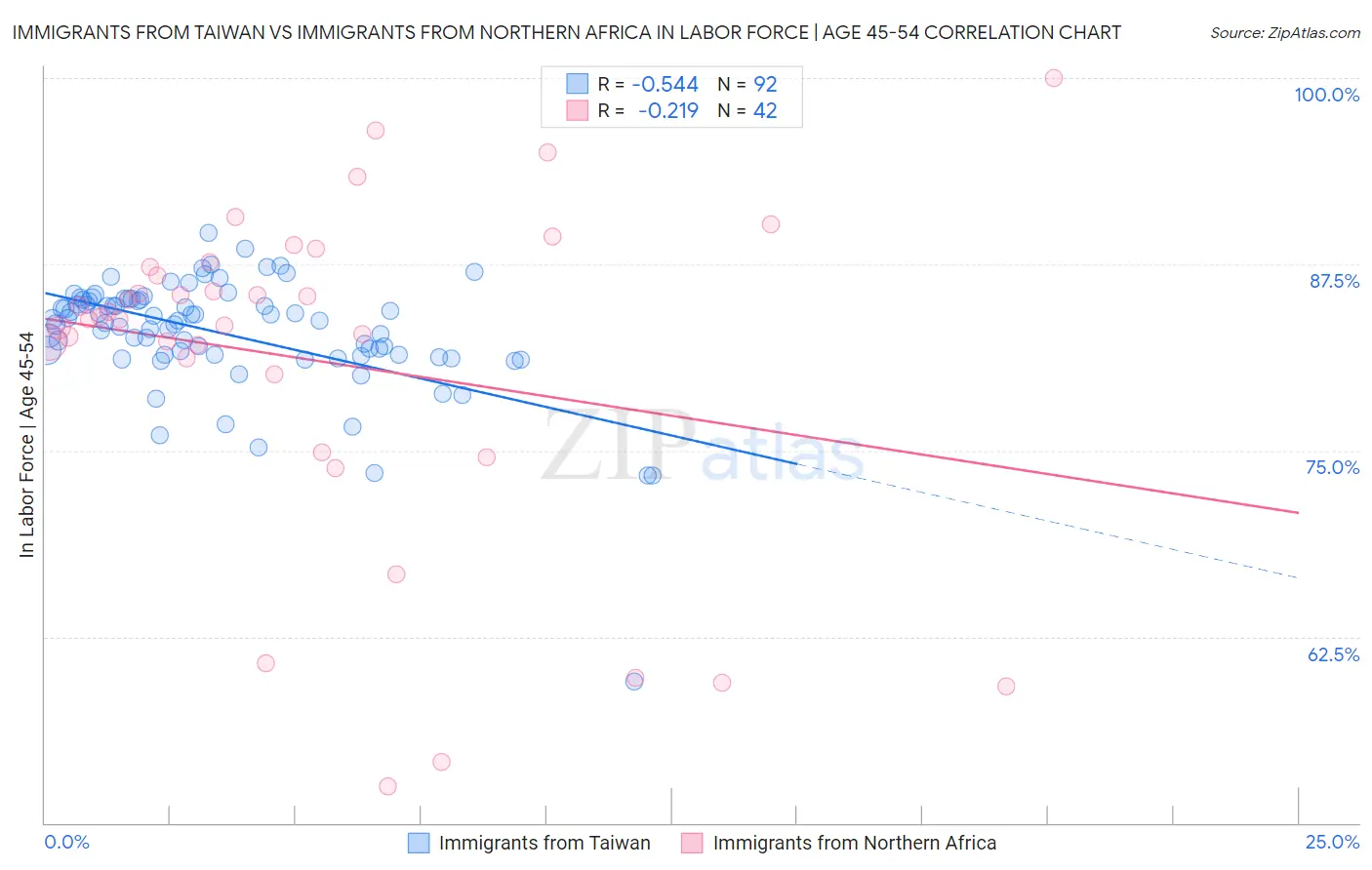 Immigrants from Taiwan vs Immigrants from Northern Africa In Labor Force | Age 45-54
