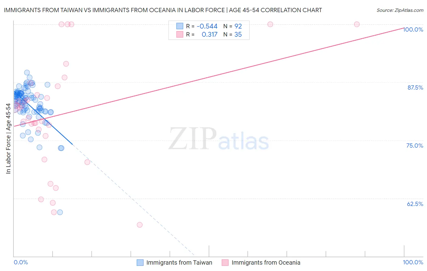 Immigrants from Taiwan vs Immigrants from Oceania In Labor Force | Age 45-54