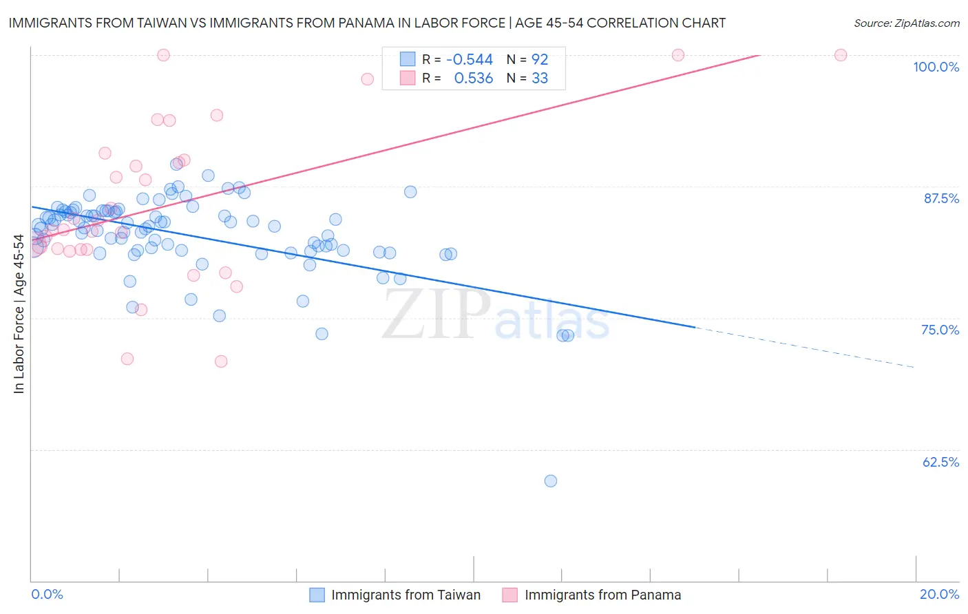 Immigrants from Taiwan vs Immigrants from Panama In Labor Force | Age 45-54