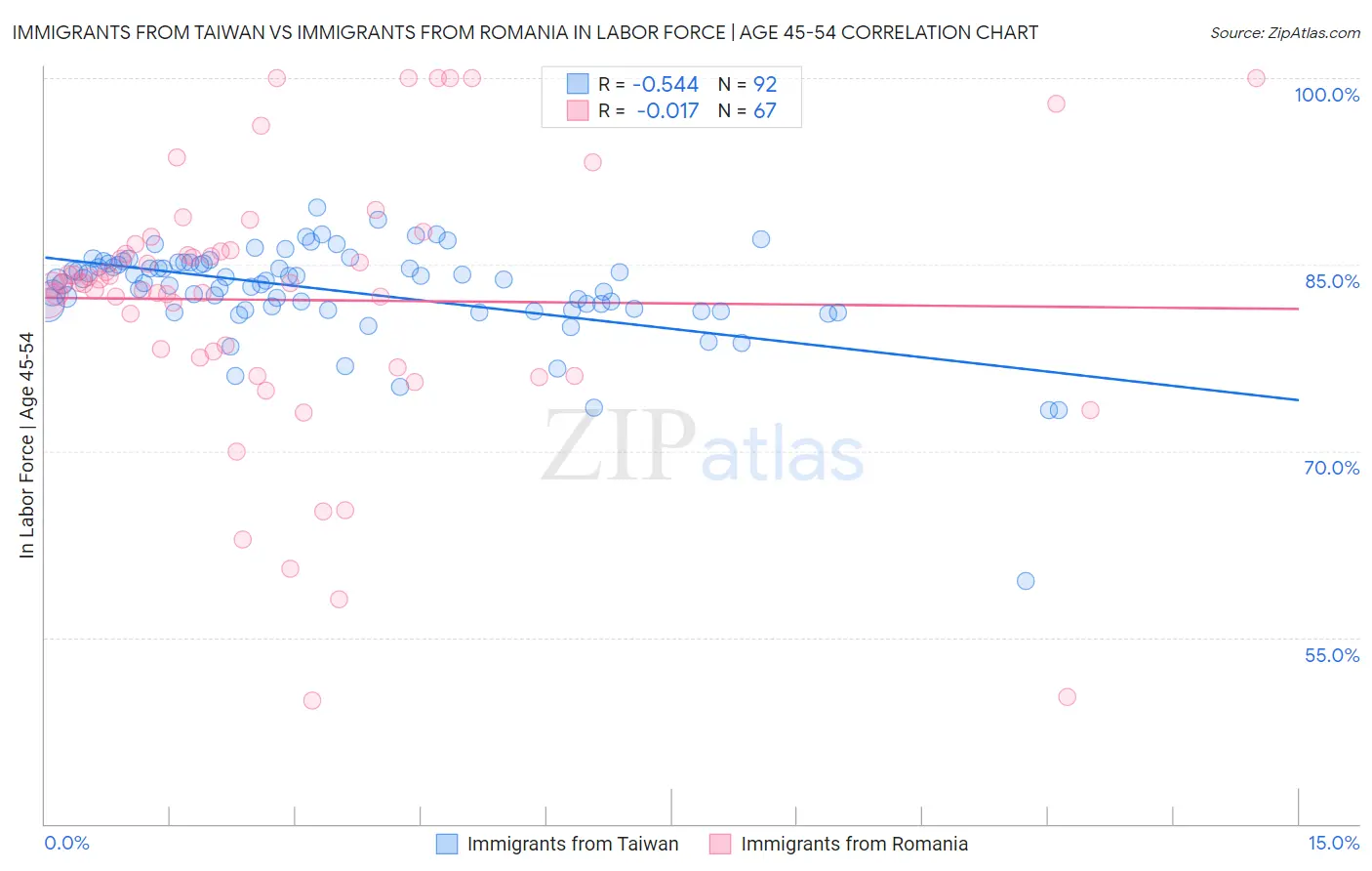 Immigrants from Taiwan vs Immigrants from Romania In Labor Force | Age 45-54