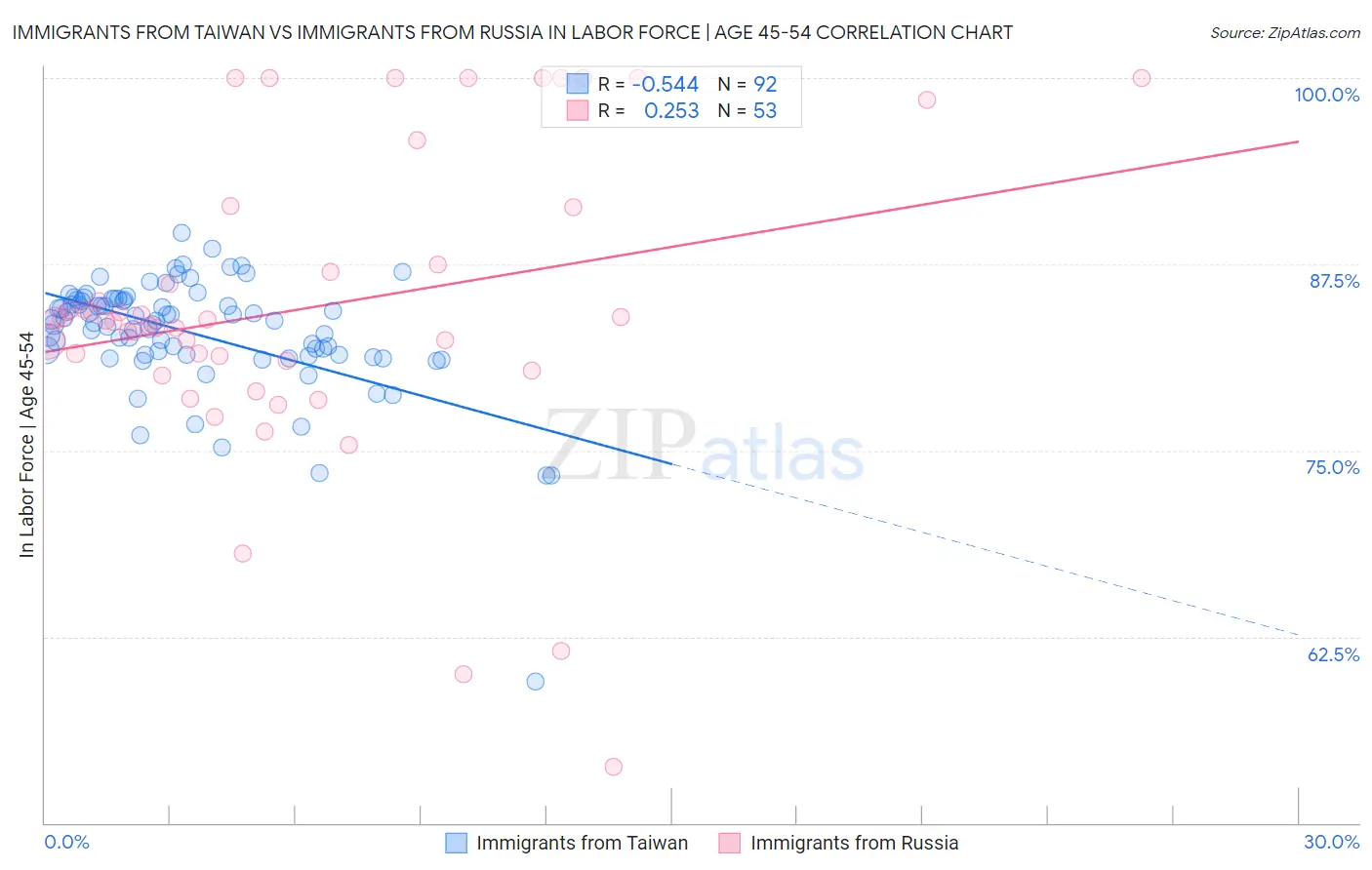Immigrants from Taiwan vs Immigrants from Russia In Labor Force | Age 45-54