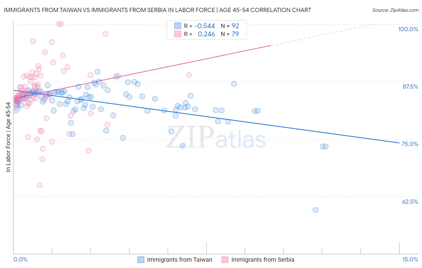Immigrants from Taiwan vs Immigrants from Serbia In Labor Force | Age 45-54