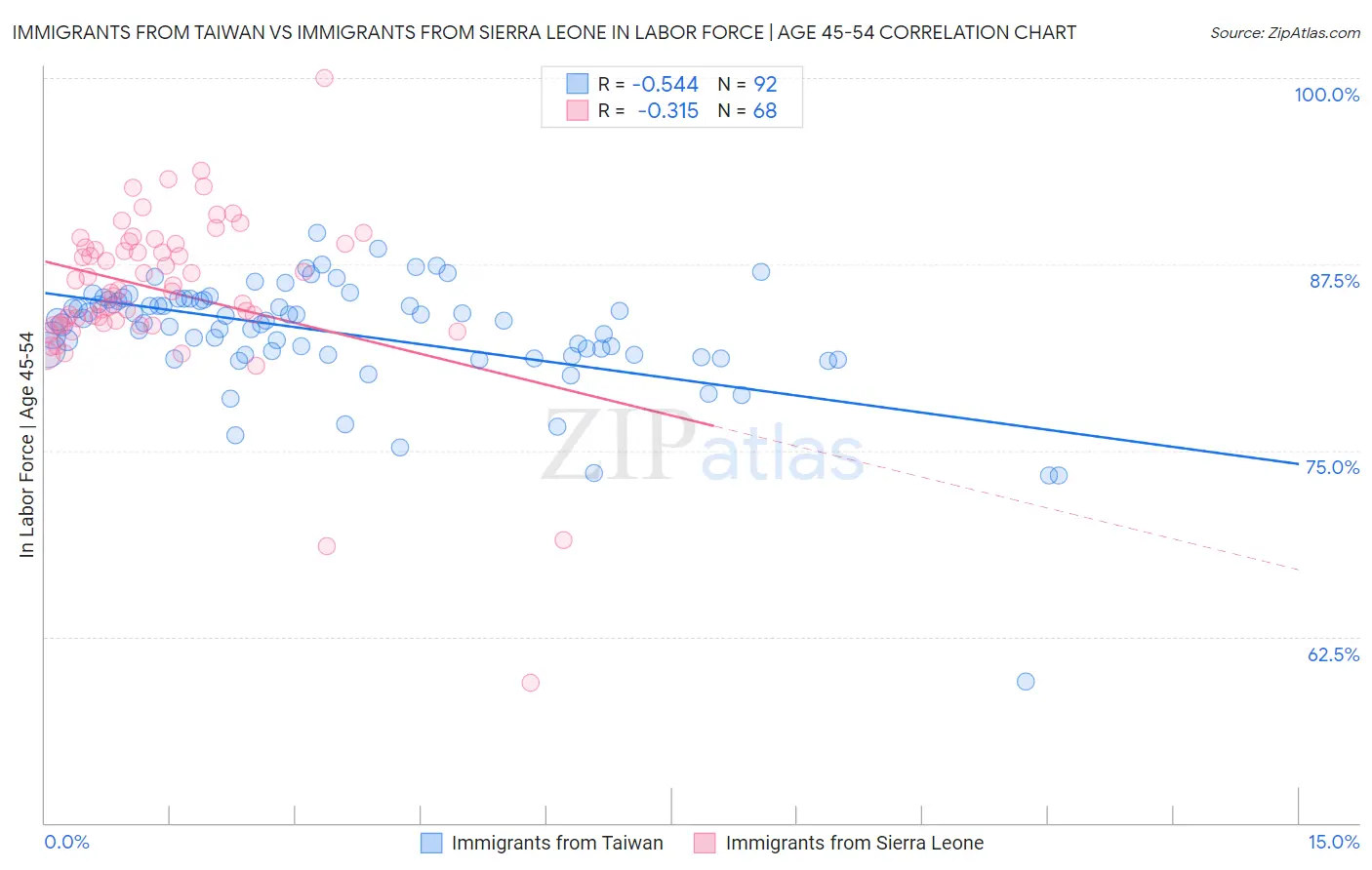 Immigrants from Taiwan vs Immigrants from Sierra Leone In Labor Force | Age 45-54