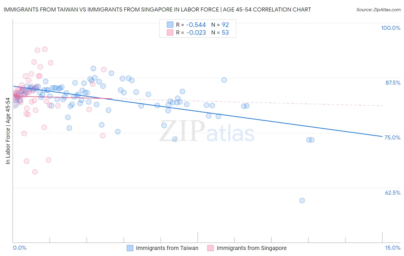 Immigrants from Taiwan vs Immigrants from Singapore In Labor Force | Age 45-54