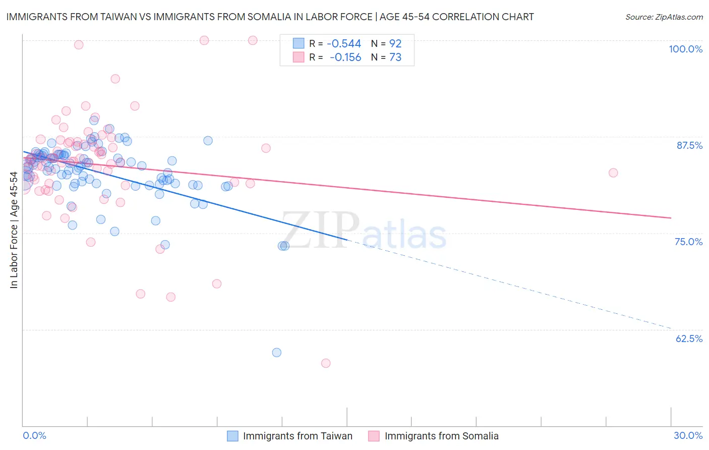 Immigrants from Taiwan vs Immigrants from Somalia In Labor Force | Age 45-54