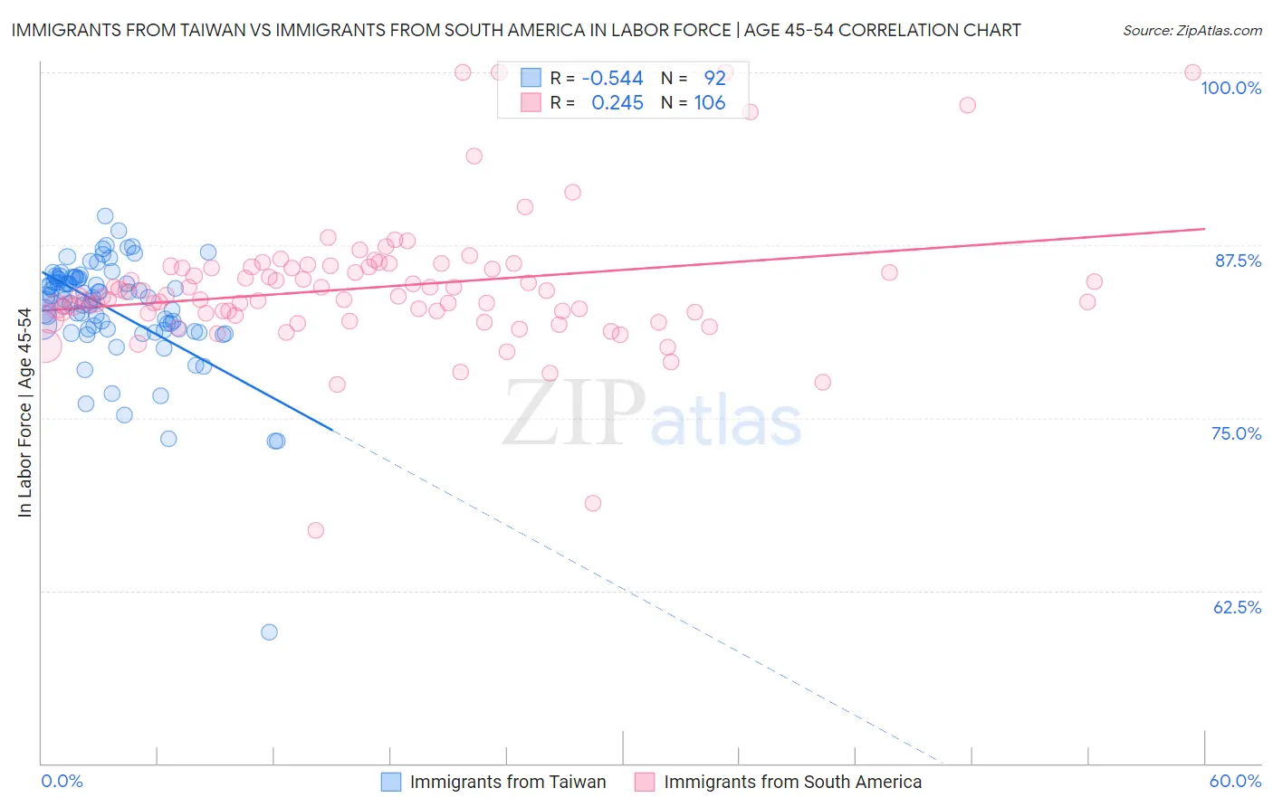 Immigrants from Taiwan vs Immigrants from South America In Labor Force | Age 45-54