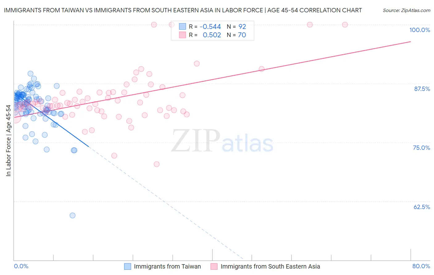 Immigrants from Taiwan vs Immigrants from South Eastern Asia In Labor Force | Age 45-54