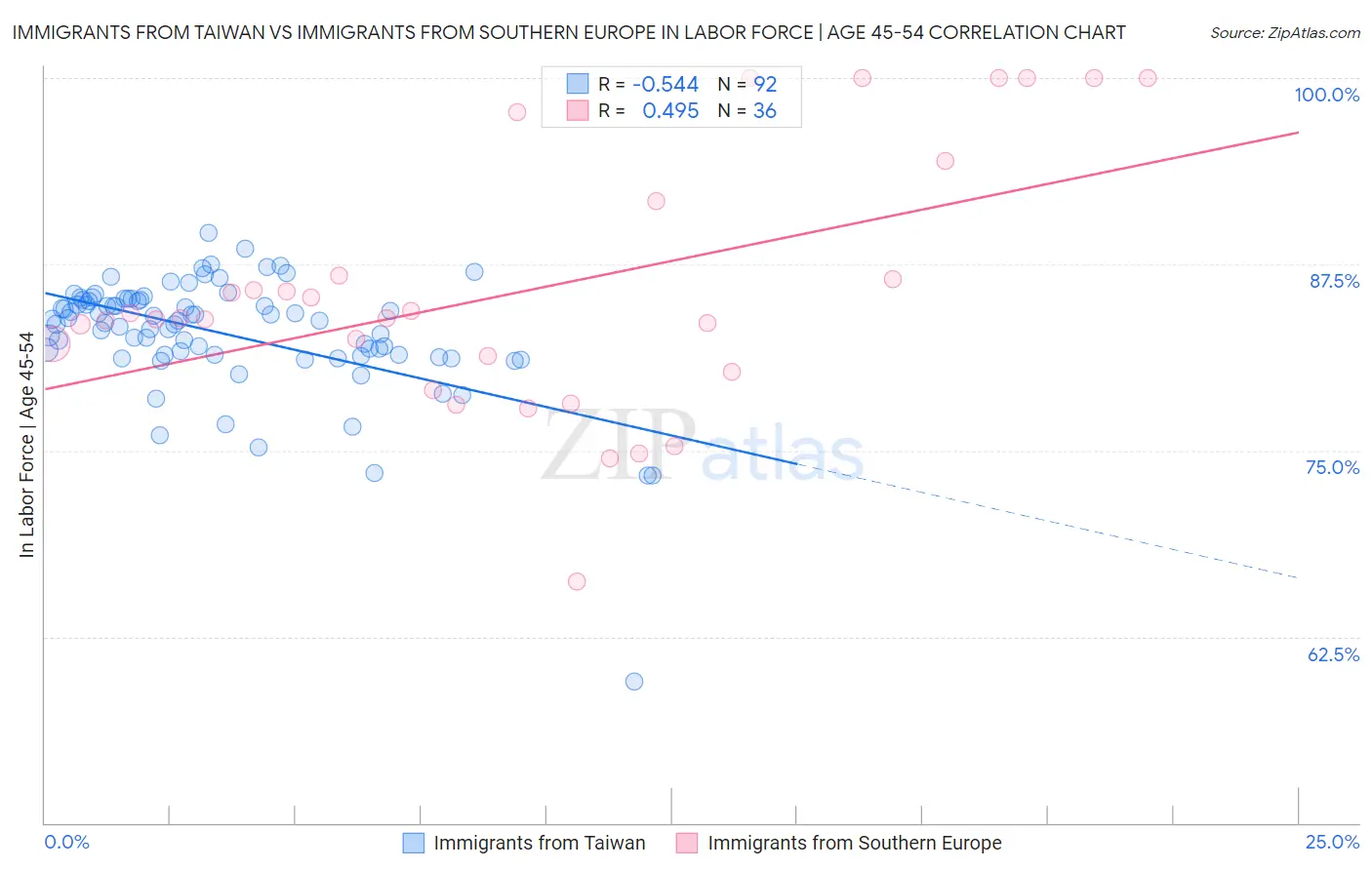 Immigrants from Taiwan vs Immigrants from Southern Europe In Labor Force | Age 45-54