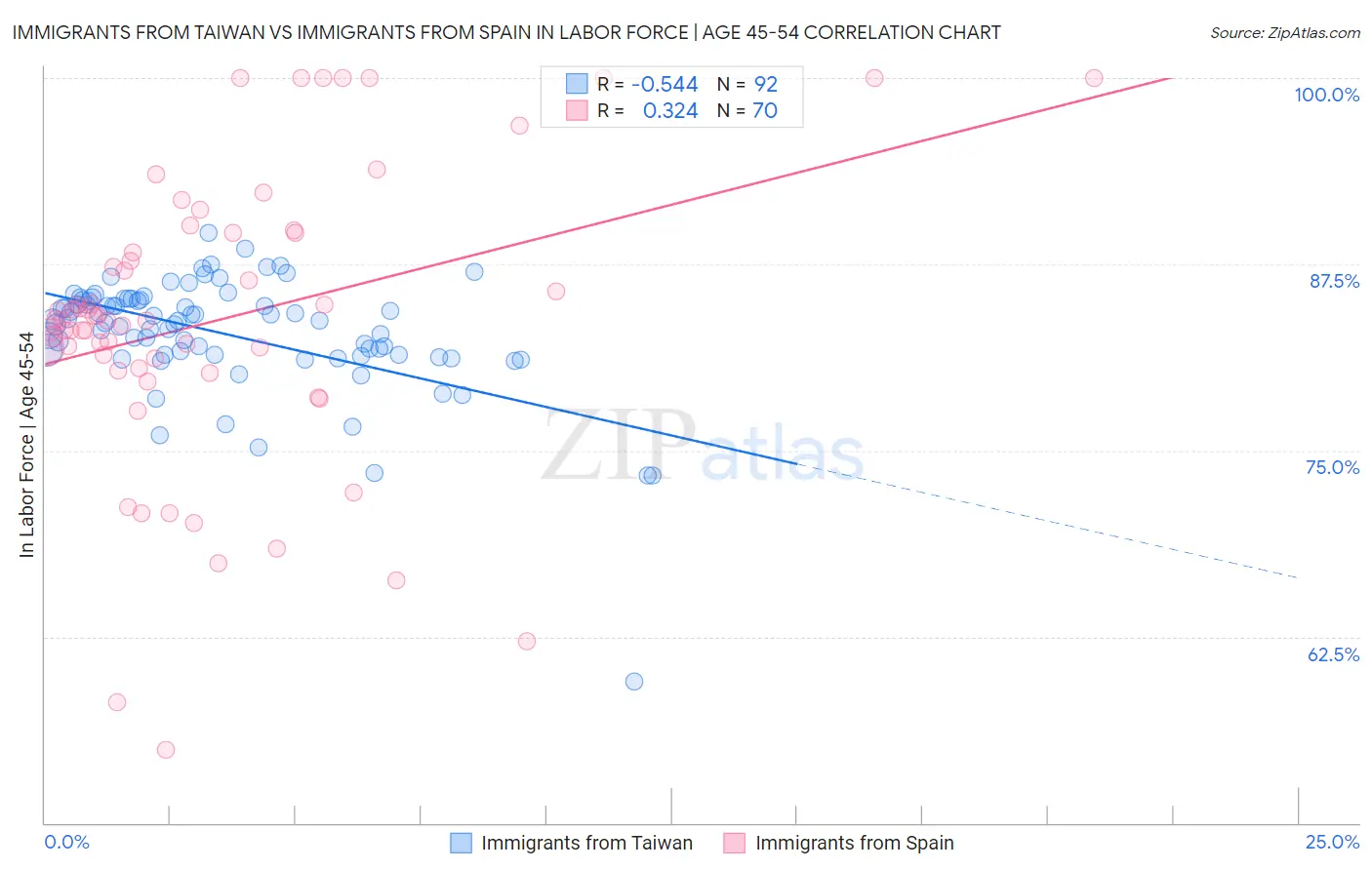 Immigrants from Taiwan vs Immigrants from Spain In Labor Force | Age 45-54