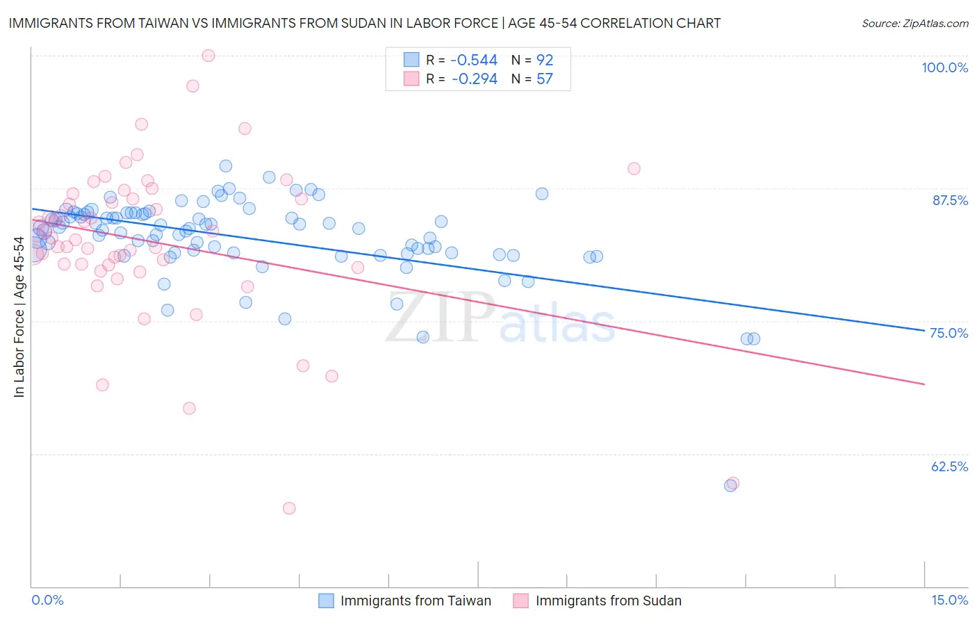 Immigrants from Taiwan vs Immigrants from Sudan In Labor Force | Age 45-54