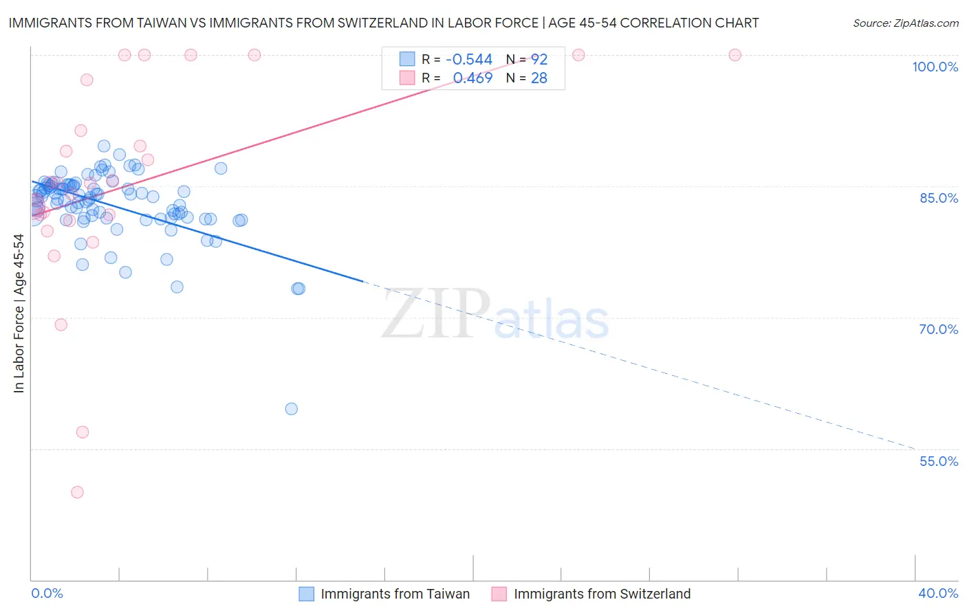Immigrants from Taiwan vs Immigrants from Switzerland In Labor Force | Age 45-54