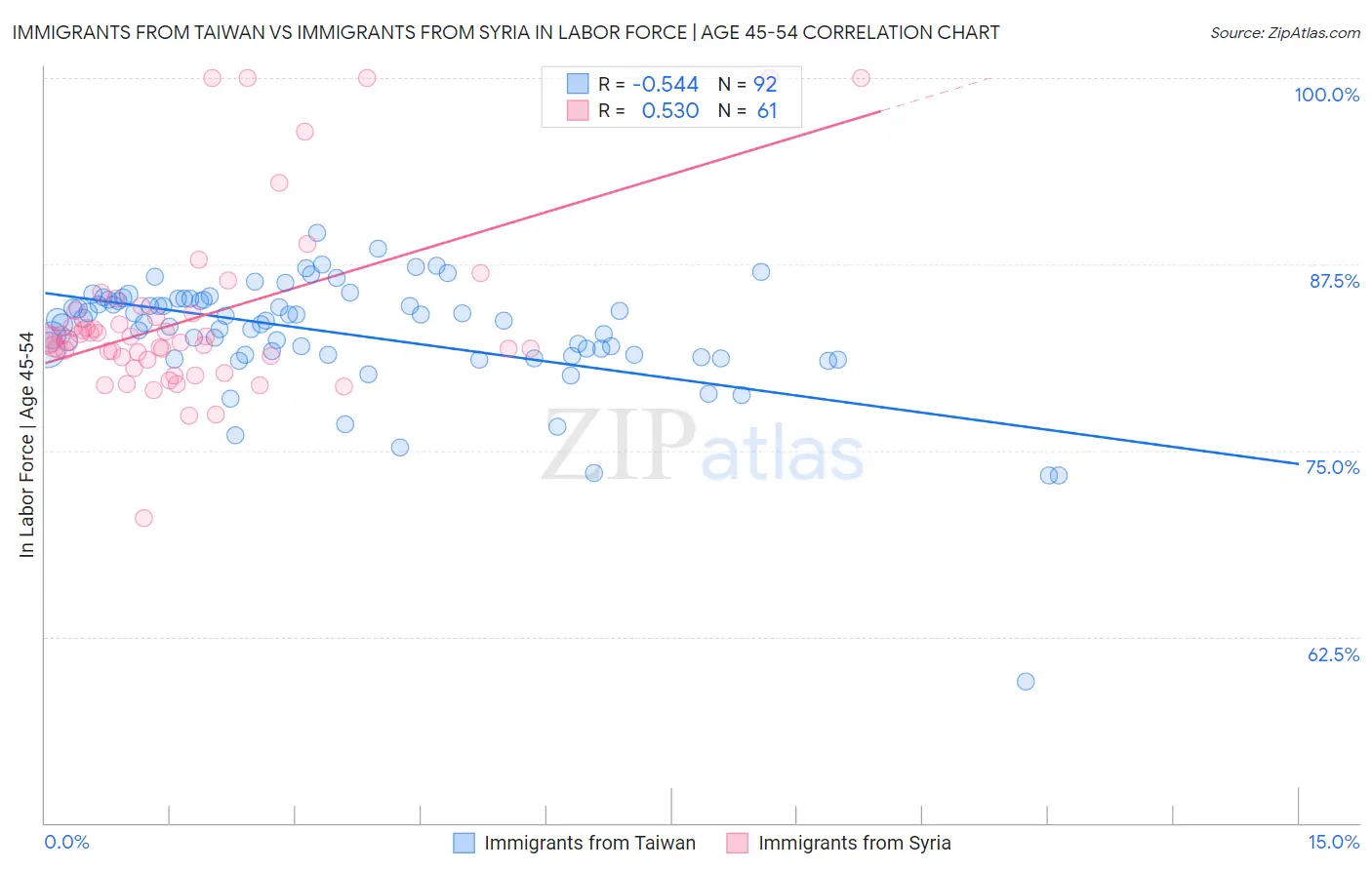 Immigrants from Taiwan vs Immigrants from Syria In Labor Force | Age 45-54