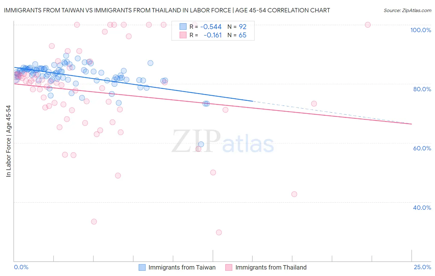 Immigrants from Taiwan vs Immigrants from Thailand In Labor Force | Age 45-54