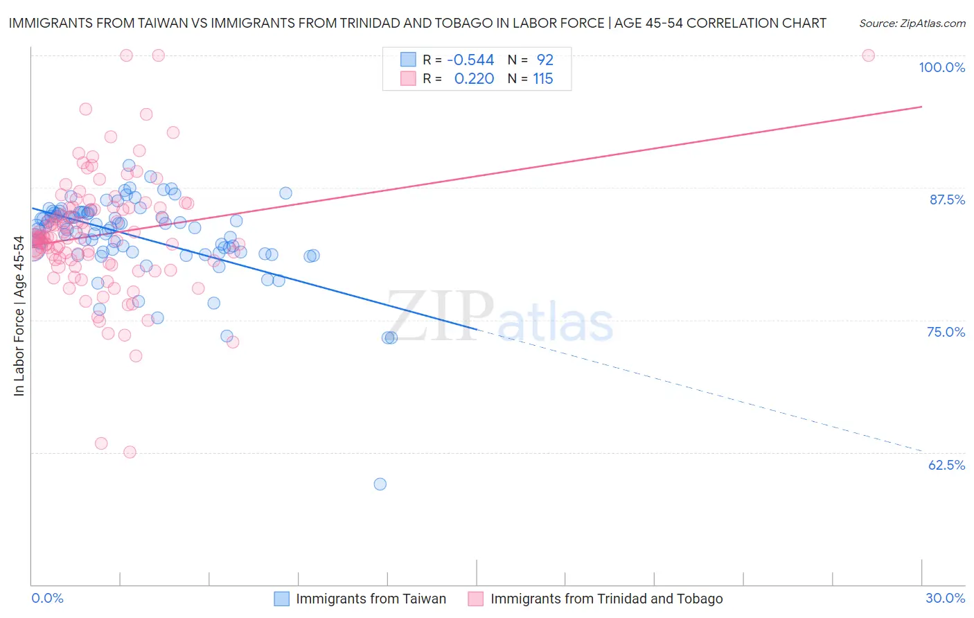 Immigrants from Taiwan vs Immigrants from Trinidad and Tobago In Labor Force | Age 45-54
