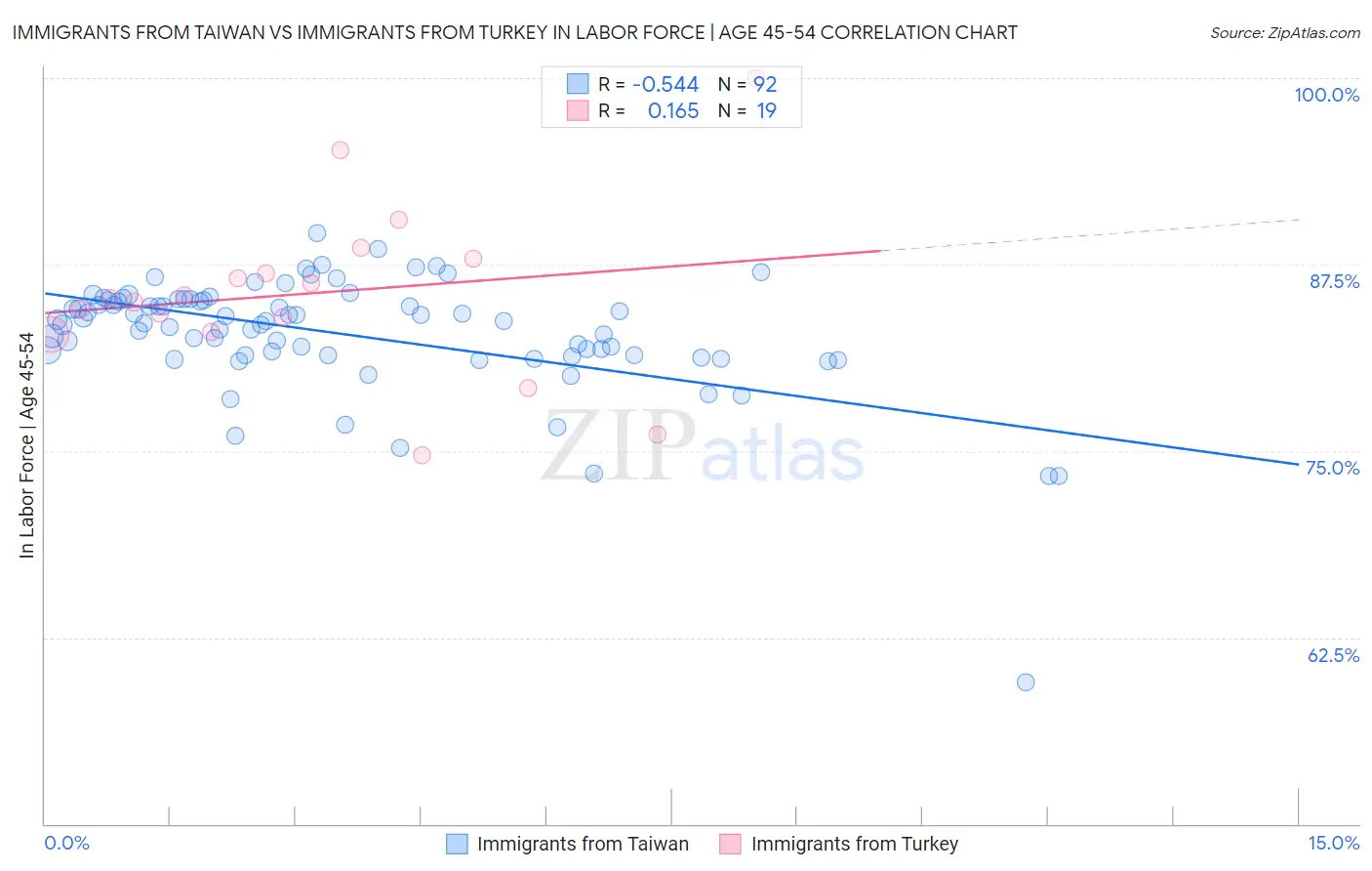Immigrants from Taiwan vs Immigrants from Turkey In Labor Force | Age 45-54