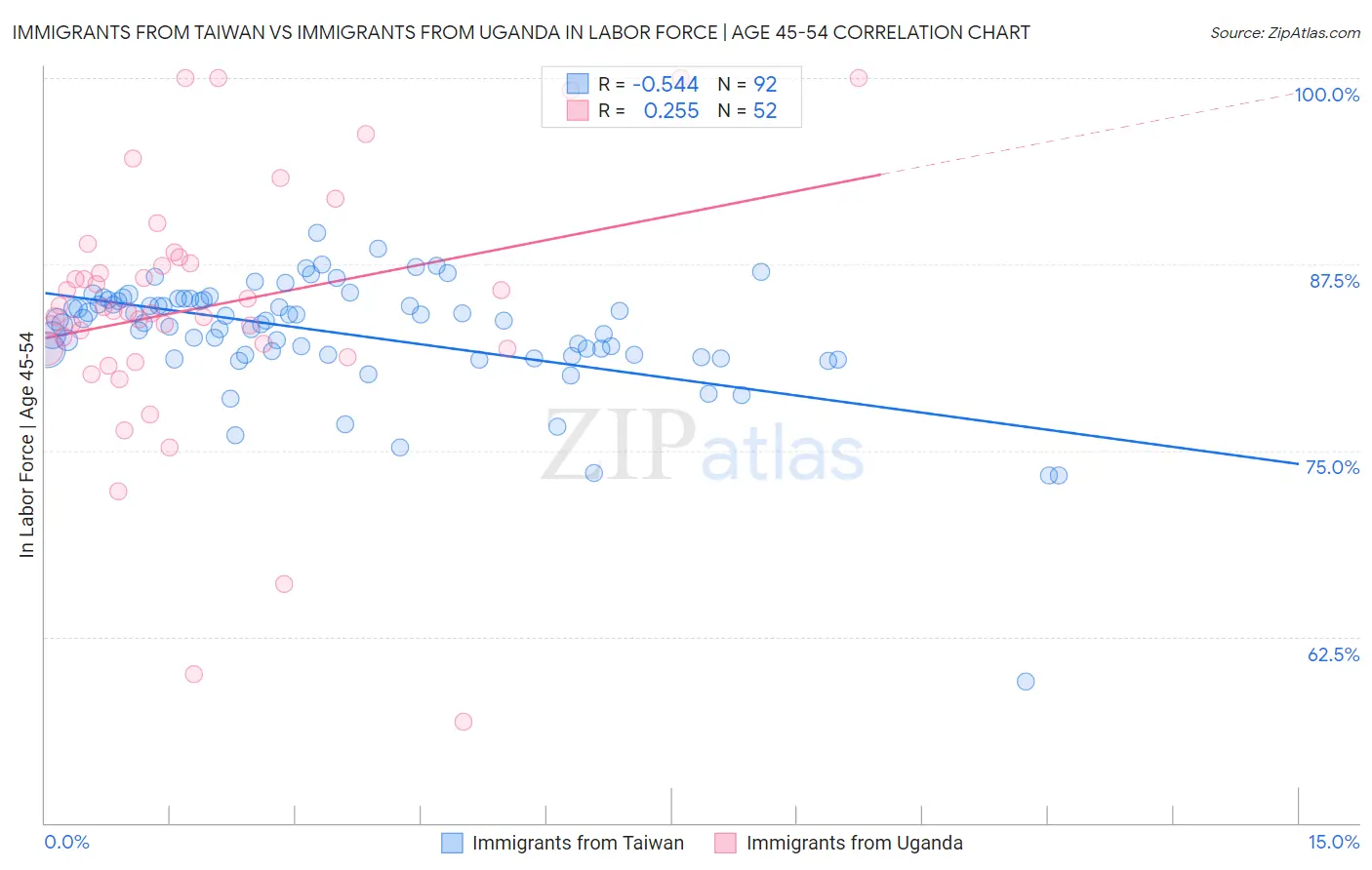 Immigrants from Taiwan vs Immigrants from Uganda In Labor Force | Age 45-54