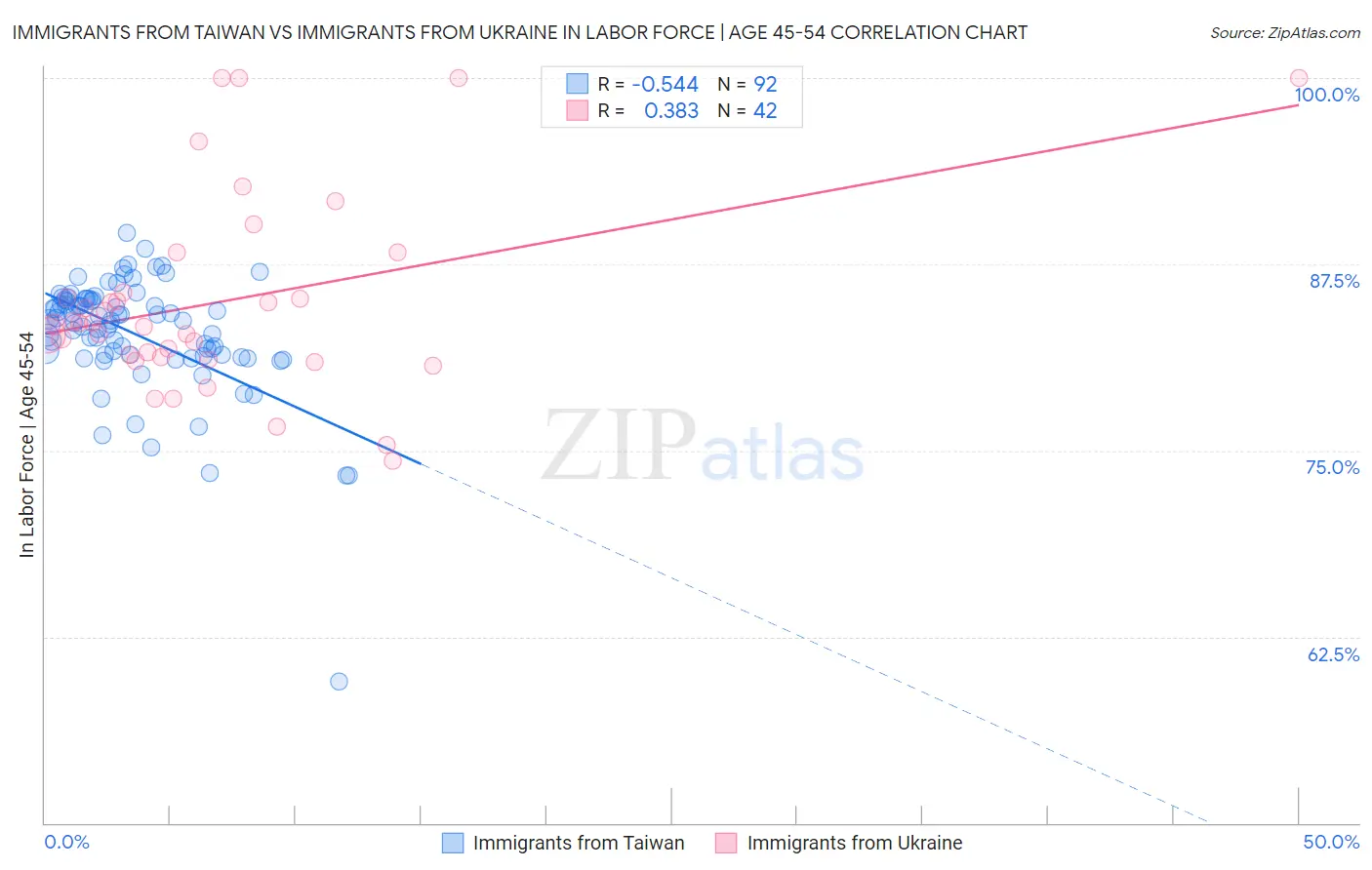 Immigrants from Taiwan vs Immigrants from Ukraine In Labor Force | Age 45-54