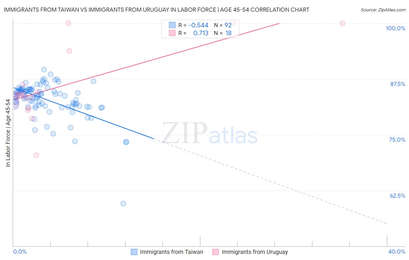 Immigrants from Taiwan vs Immigrants from Uruguay In Labor Force | Age 45-54