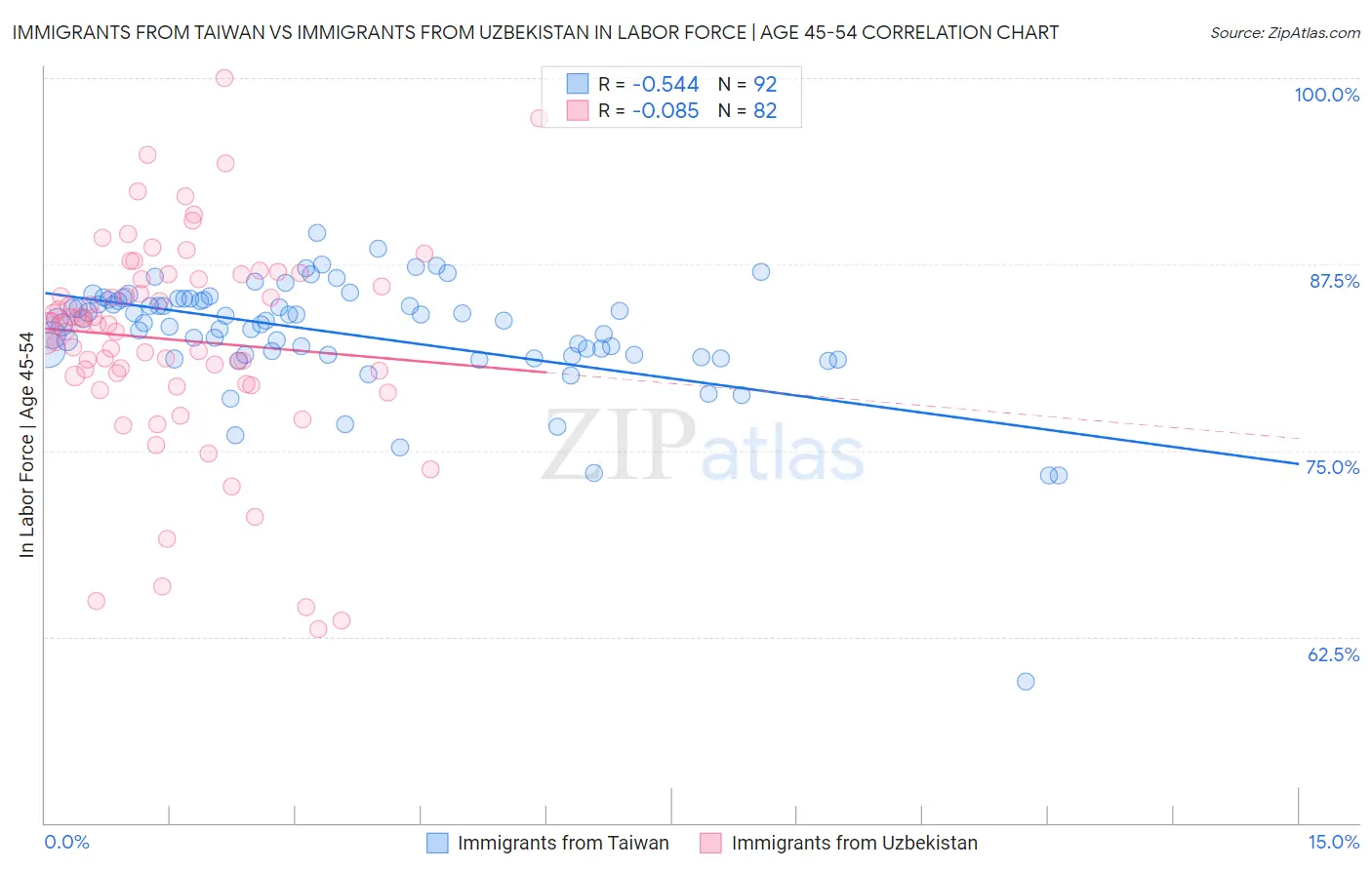 Immigrants from Taiwan vs Immigrants from Uzbekistan In Labor Force | Age 45-54