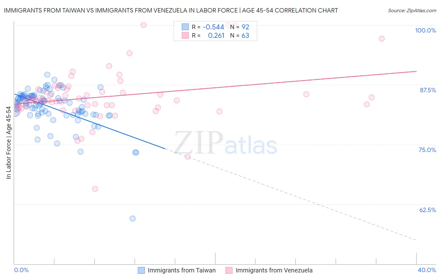 Immigrants from Taiwan vs Immigrants from Venezuela In Labor Force | Age 45-54