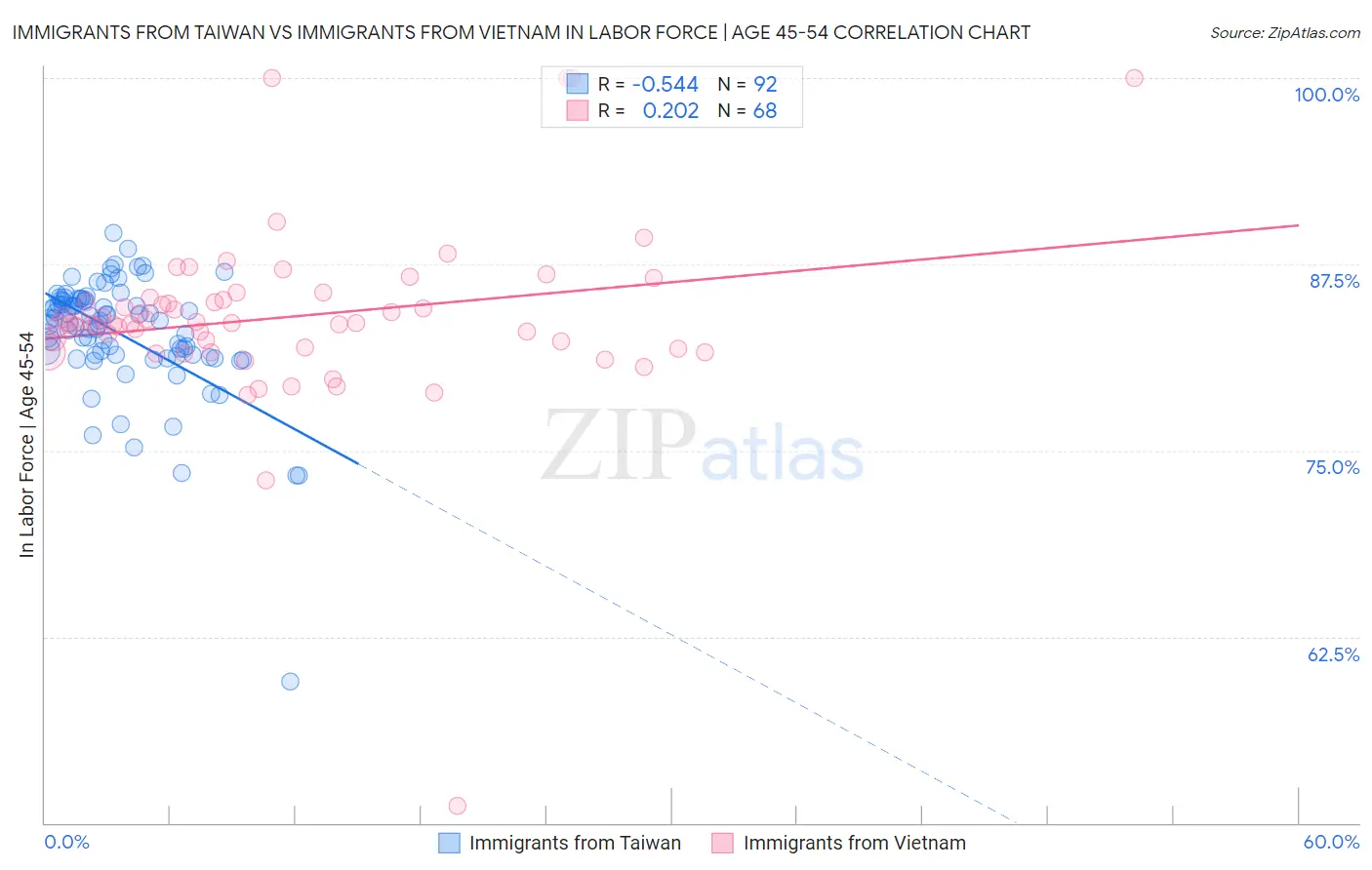 Immigrants from Taiwan vs Immigrants from Vietnam In Labor Force | Age 45-54