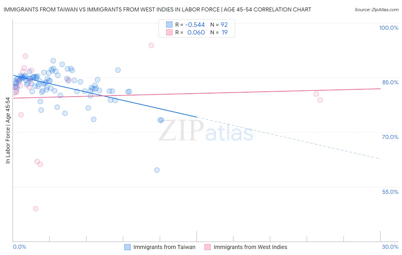 Immigrants from Taiwan vs Immigrants from West Indies In Labor Force | Age 45-54