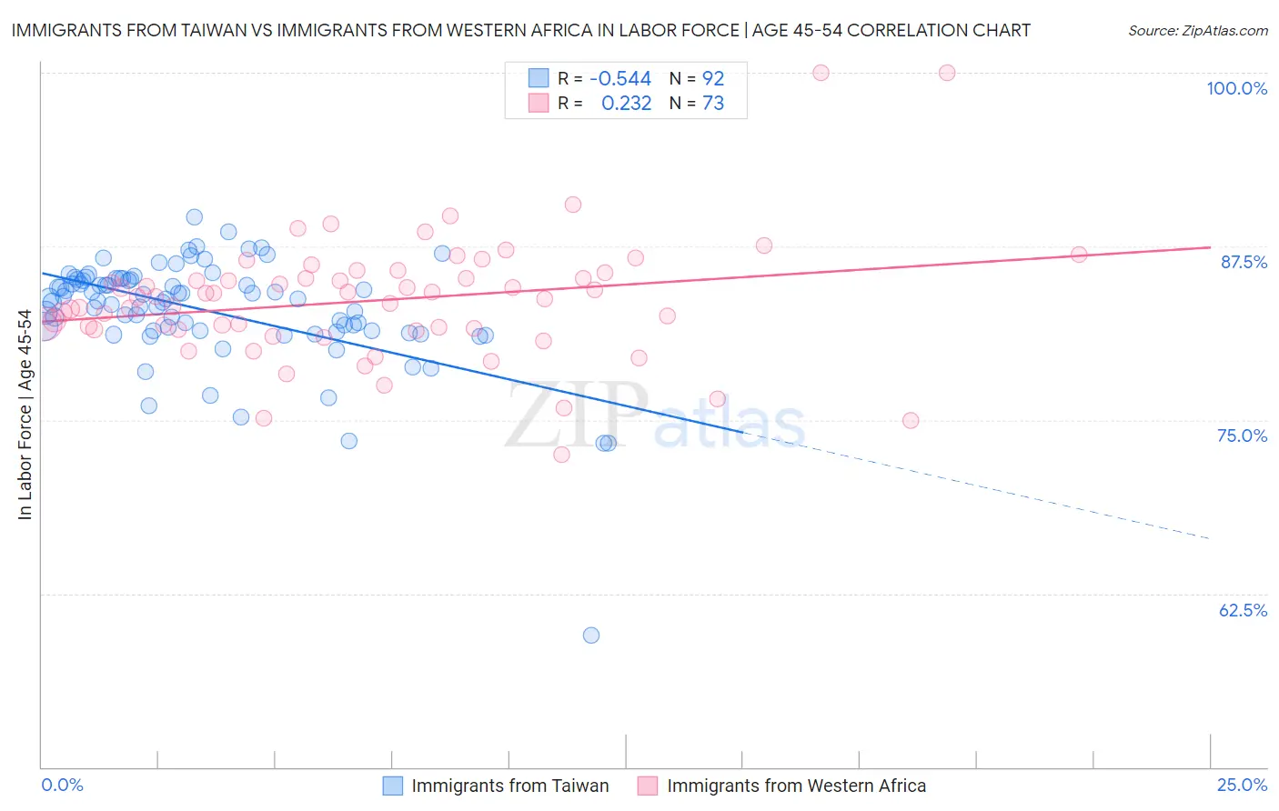 Immigrants from Taiwan vs Immigrants from Western Africa In Labor Force | Age 45-54