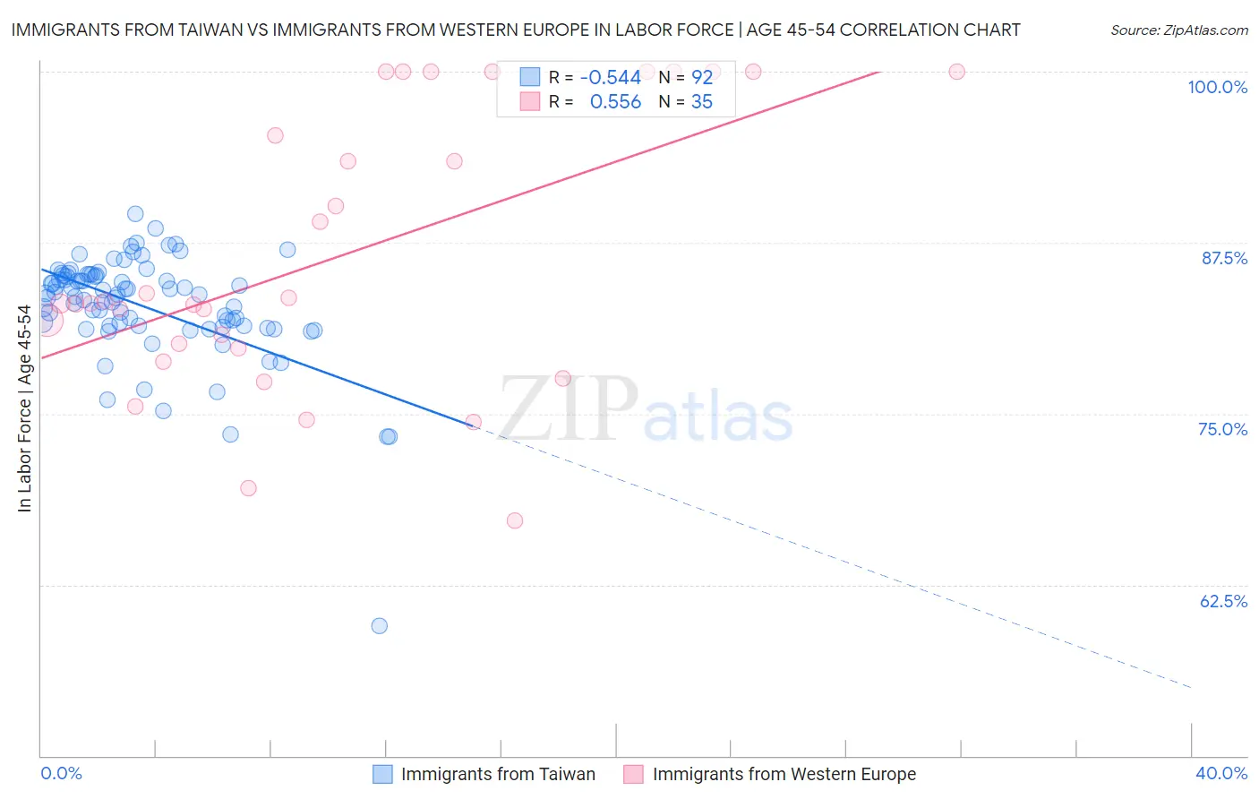Immigrants from Taiwan vs Immigrants from Western Europe In Labor Force | Age 45-54